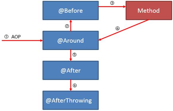 Spring AOP中AfterReturning增强如何实现实例解析？