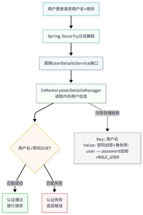 如何将SpringSecurity从数据库中提取用户信息用于验证的案例改写成长尾？