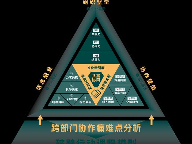 如何打破独立站各部门壁垒，实现高效协同配合，业绩倍增的实战策略？