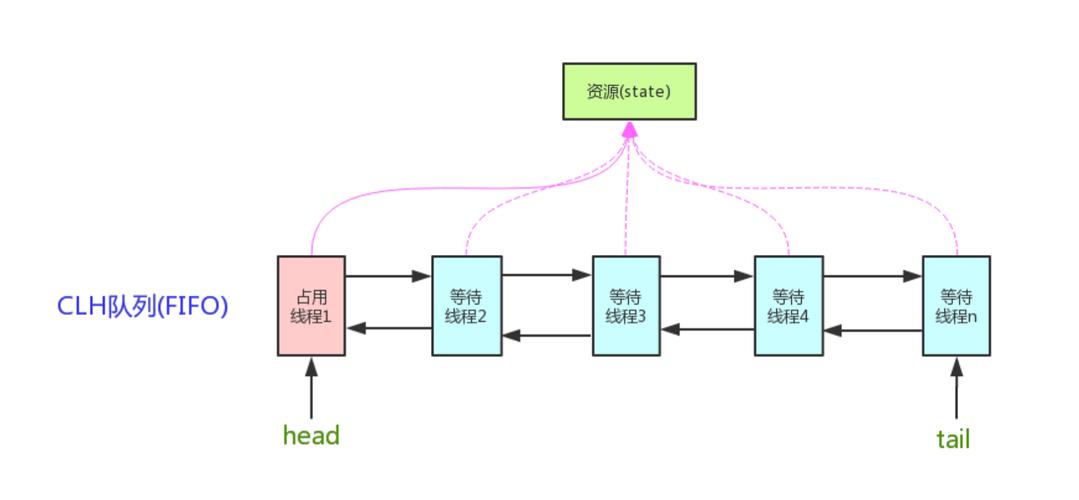 如何有效应对Java线程间的资源竞争与同步问题？