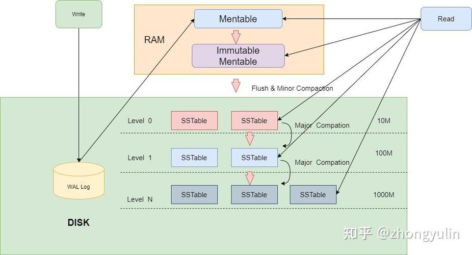 如何通过 LSM Tree 架构构建一篇万字的 KV 数据库长文？