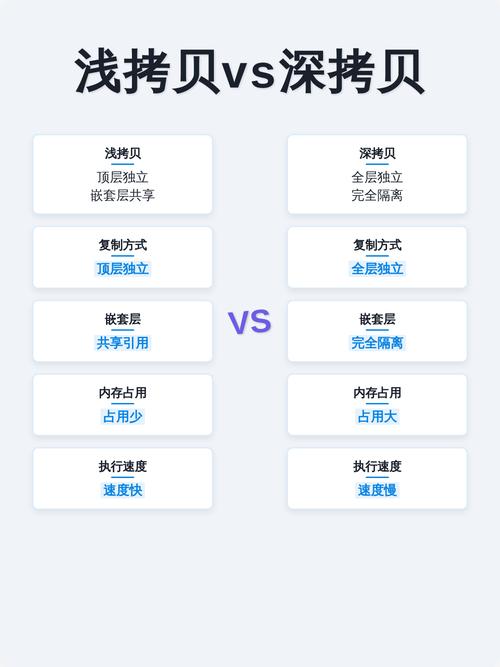 C语言中深拷贝与浅拷贝有何本质区别及其在具体应用场景中的不同表现？