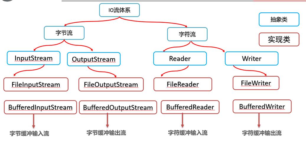 如何运用Java IO流函数实现复杂的数据流处理操作？