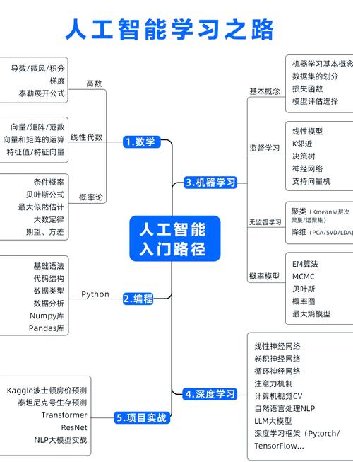 如何规划保姆级人工智能的进阶学习路径？
