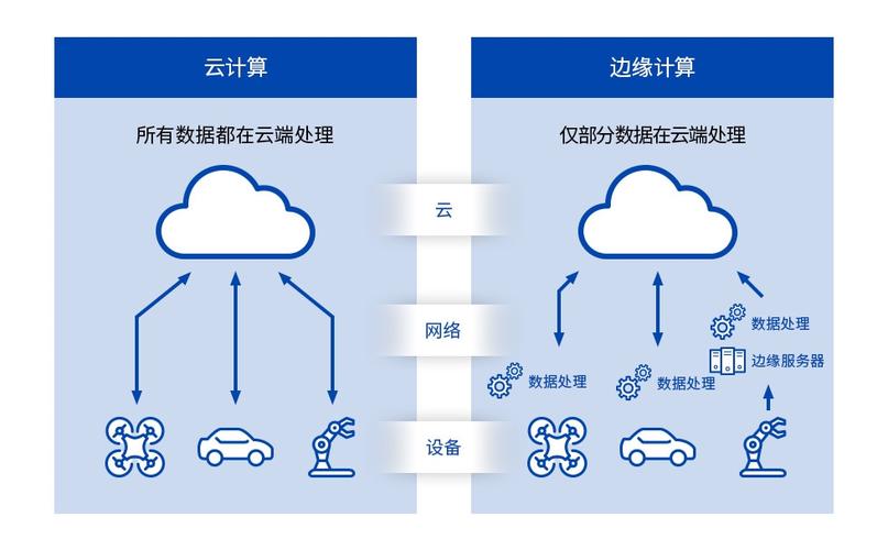 云计算、边缘计算、隐私计算，哪个技术未来更受青睐？