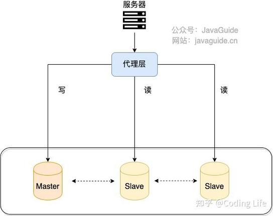 Mycat 笔记 1 中如何实现高效的读写分离策略？