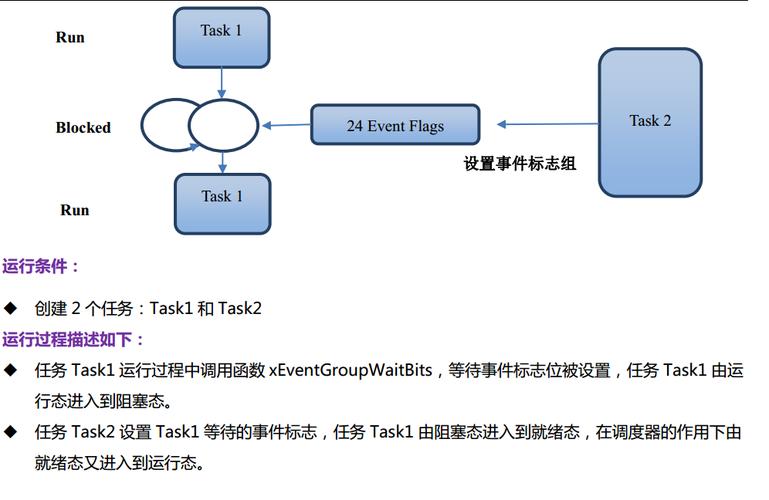Freertos中事件标志的具体实现和概念是怎样的？