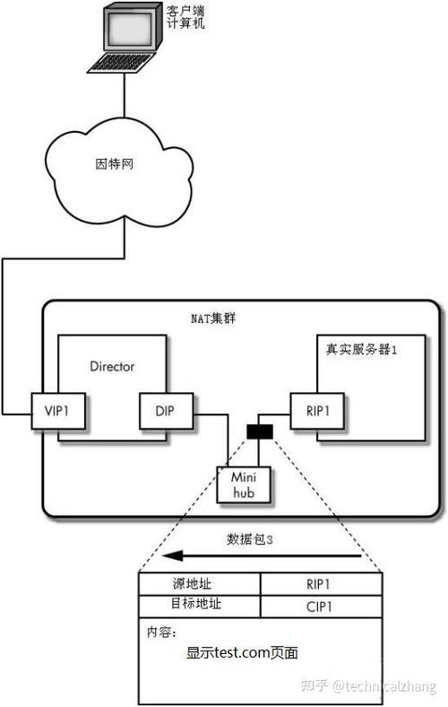 Linux负载均衡中的LVS NAT转发模式是如何工作的？
