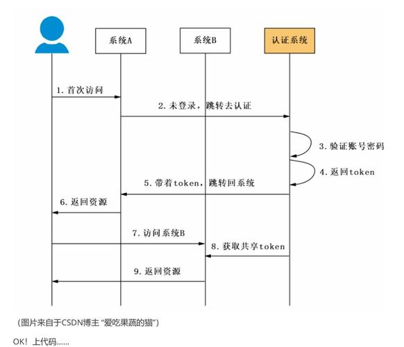 如何用PHP和Redis实现微博注册登录功能？