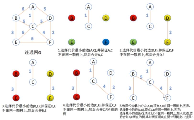 POJ1861Network模版kruskal算法如何改写为长尾词？