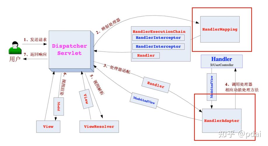 Spring与SpringMVC容器关系及初始化过程如何概述？