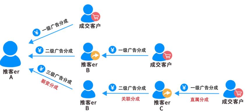 如何通过销售工具高效吸引并转化客户资源，优化网络推广策略？