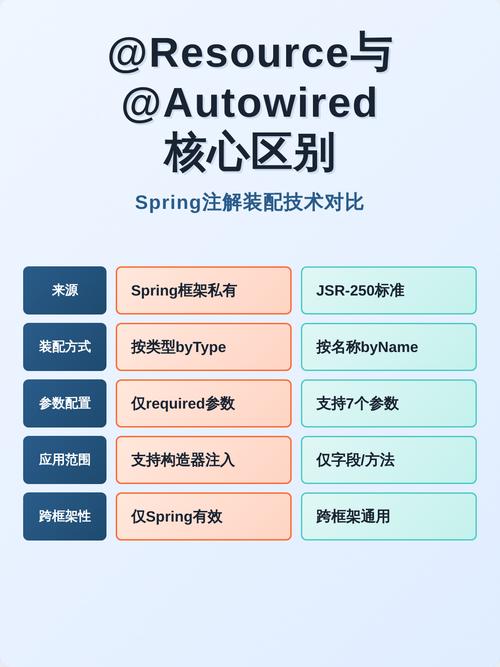 如何避免JAVA中@autowired和@Resource注解导致对象为null的问题？