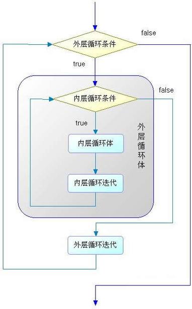 如何用Java减少多层嵌套循环，有哪些实用技巧分享？