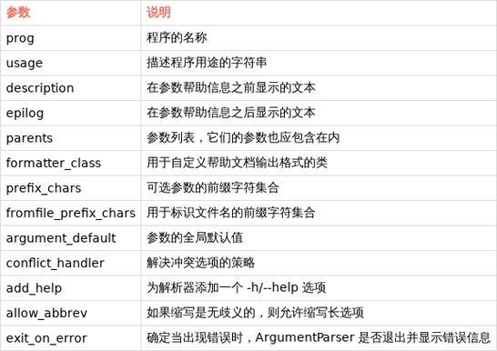 如何使用argparse模块在Python 2.x中实现复杂的命令行参数解析技巧？
