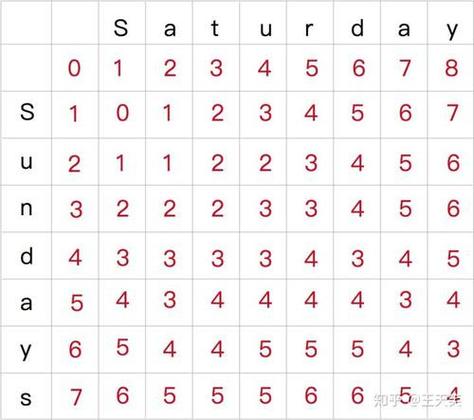 Levenshtein算法，编辑距离超阈值，难道不是长尾词失败吗？