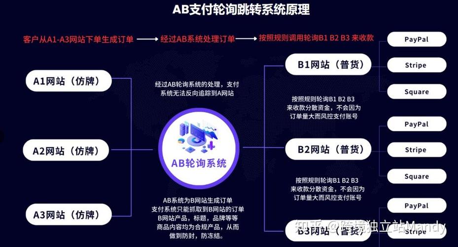 独立站收付款过程中可能存在哪些潜在风险？