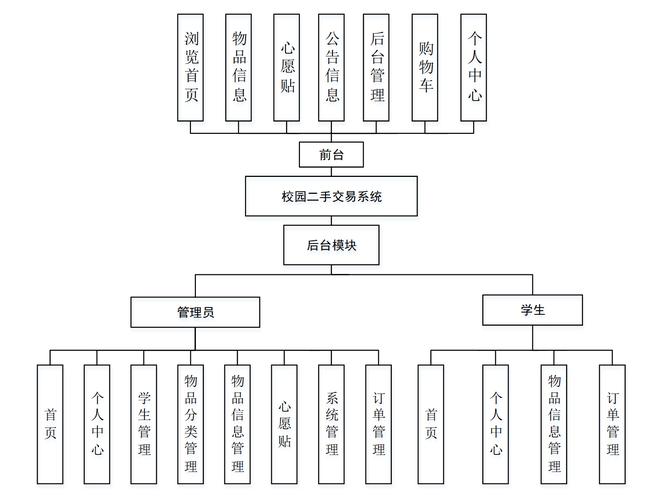 如何用Java SpringBoot和Vue Element构建校园二手物品交易平台？