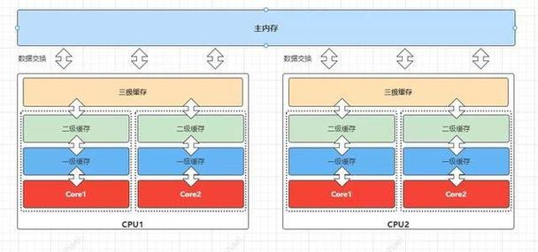 Java伪共享问题及解决策略有哪些？