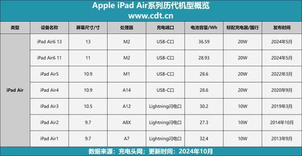 ipad air 3g版上市时间具体是哪一年几月份呢？