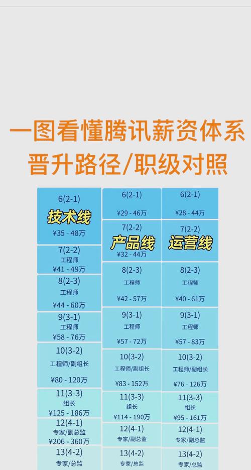 腾讯晋升后，薪酬是涨是跌？