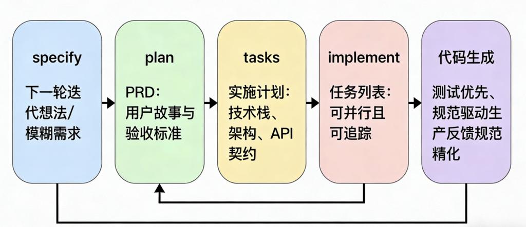 AI Coding的进化历程是怎样的？