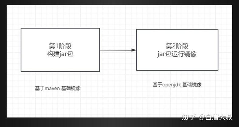 Dockerfile多阶段构建有哪些利弊？