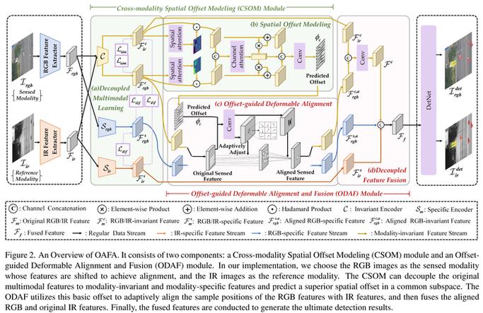 CVPR 2022数据集有哪些？涵盖目标检测和多模态领域吗？