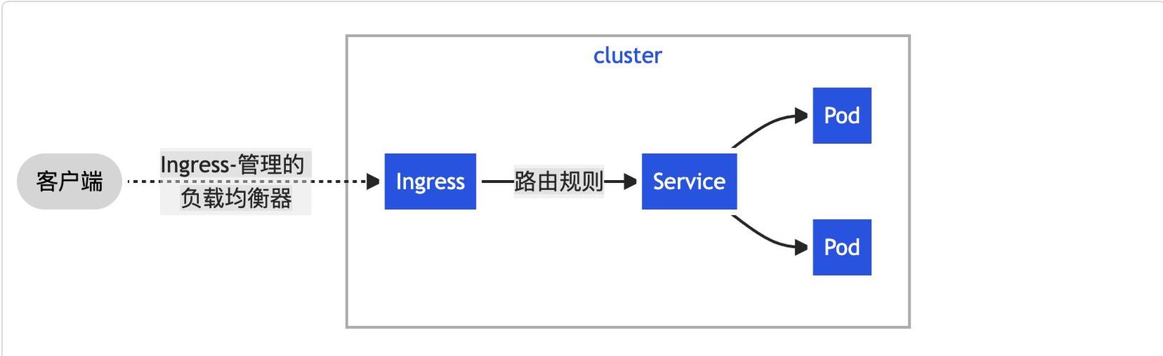 K8s最新版如何部署Ingress-nginx控制器？
