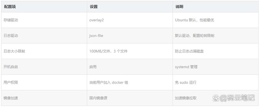 如何在Linux/Ubuntu 22.04系统上成功安装并配置Docker？