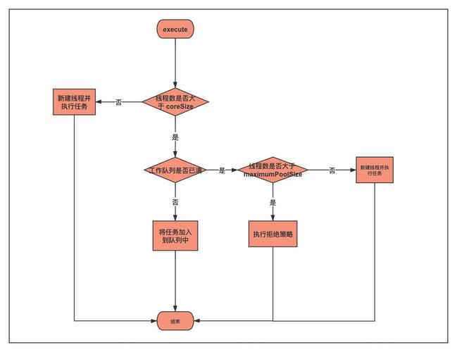 如何让Java线程池优先处理最新加入队列的长尾词任务？