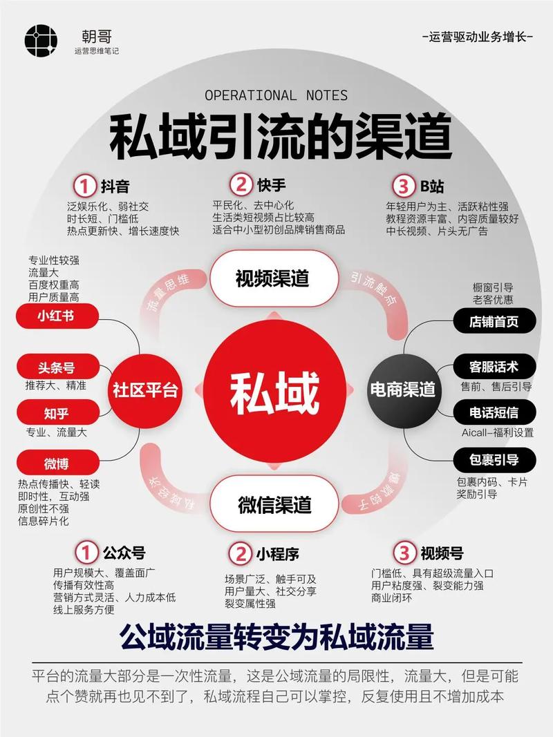SEO中，如何打造私域流量，实现精准营销？