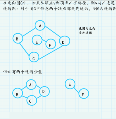 LeetCode323题中无向图中连通分量数量怎么算？