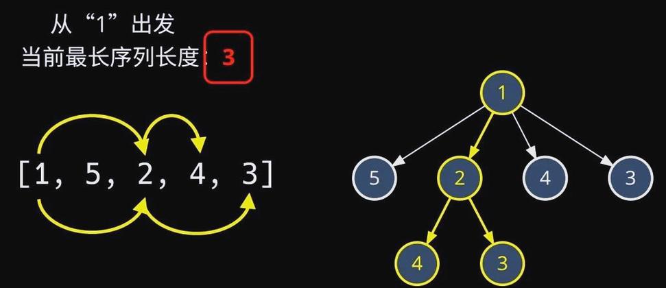 如何将最长公共子序列（LCS）的递归和动态规划一致性改写为长尾关键词？