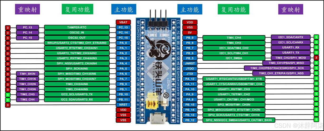 GD32VF103如何进行JTAG引脚重映射及TAP链定义配置？