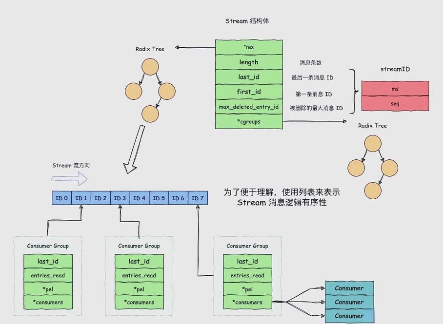Redis的GEO和Stream数据类型，如何高效处理地理信息和实时数据流？