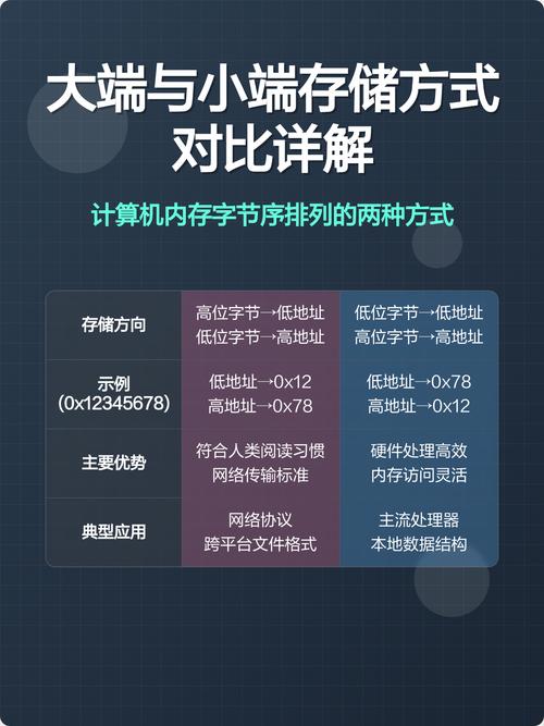 如何区分数据存储中的大端和小端以及它们的判别方法？