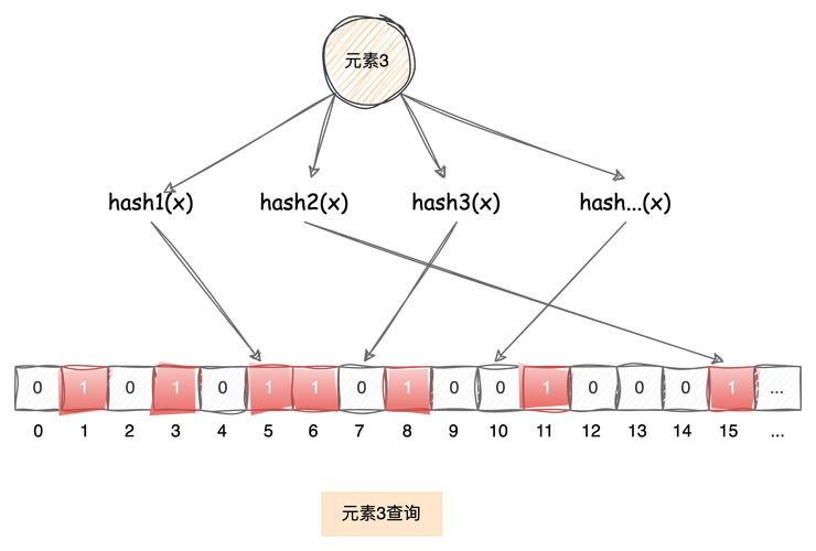 如何用Java实现长尾词的布隆过滤器？