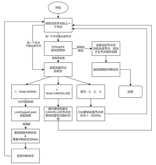 Java实现不可中断的非公平锁源码解析示例如何？