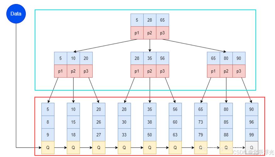 15 b 树和hash索引结构，哪种更适合处理海量数据查询？