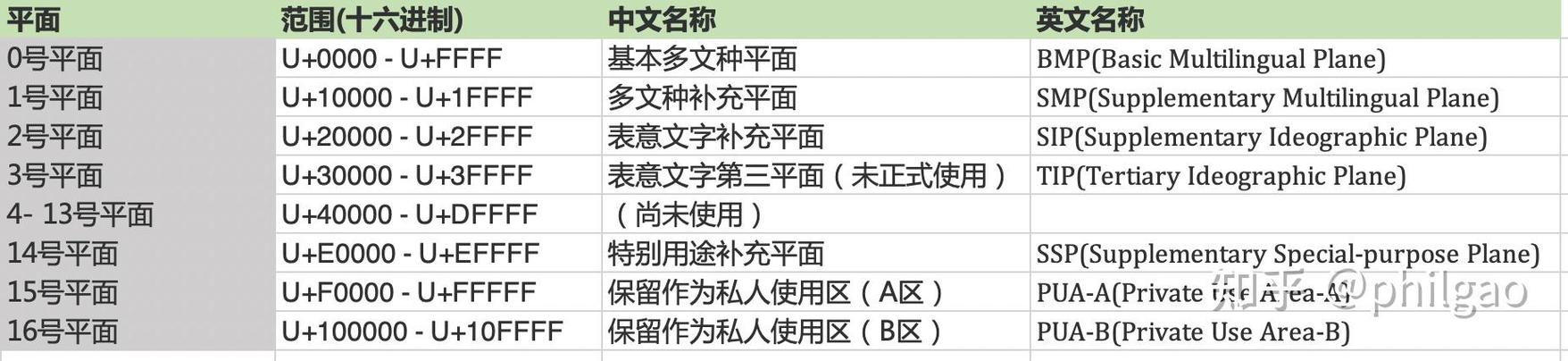 PHP中ASCII字符如何转换为Unicode编码？