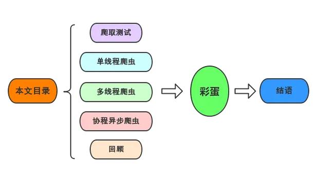 Python爬虫中单线程与多线程性能差异有哪些？