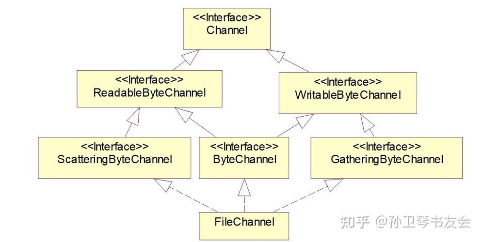 如何深入探究NIO中FileChannel的使用原理及其方法？