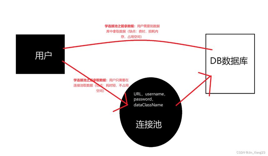 为什么在构建高效连接管理时普遍选择使用JD娱乐数据库连接池技术？