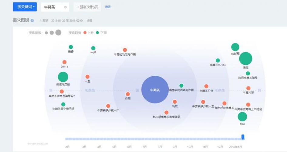 百度竞价每天需要做哪些具体工作？