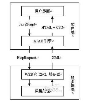 ajax有哪些利弊及具体应用场景？