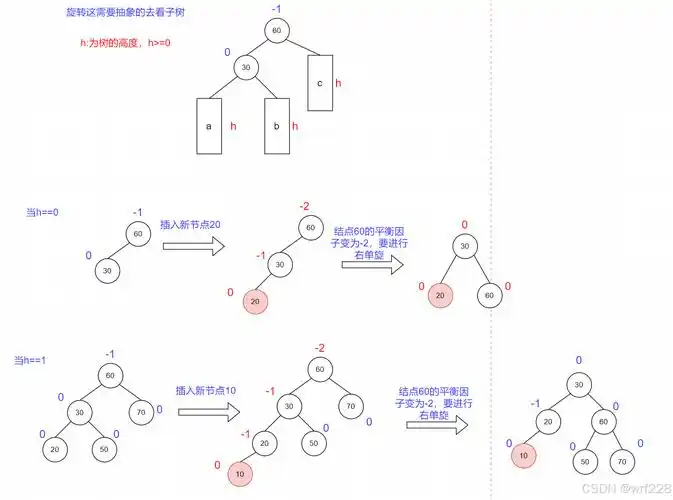 AVL树旋转剖析改写，能否详细解释其长尾词构建原理？