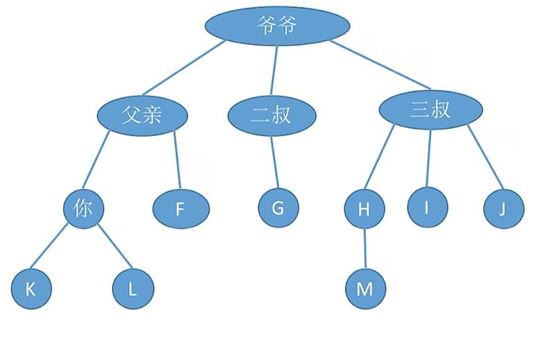 如何定义一棵树在数据结构中的基本概念？