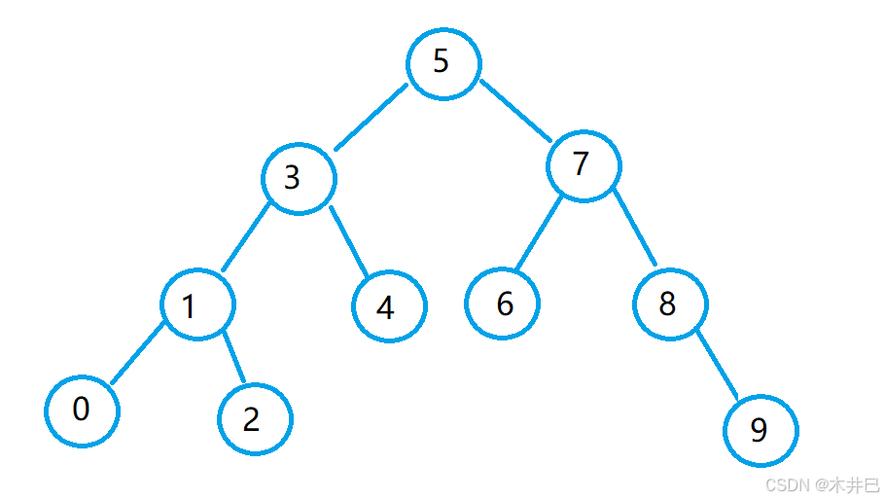 请问这两个二进制搜索树是否完全相同？