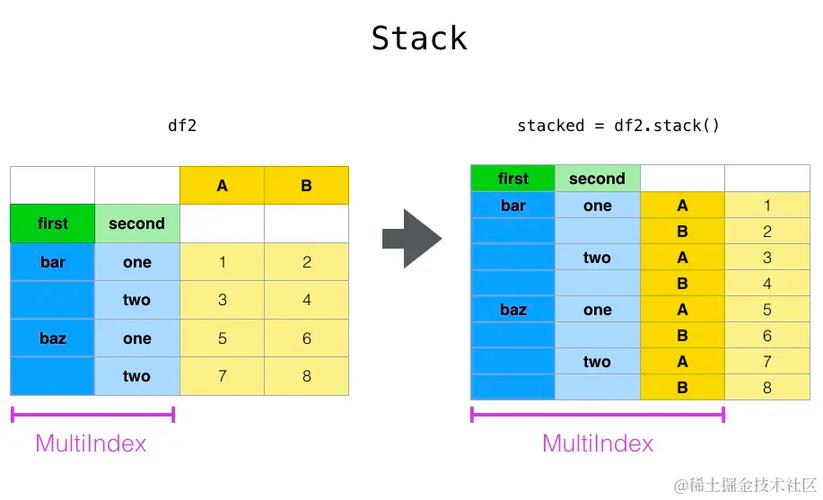 如何实现Pandas.DataFrame行和列的转置操作？